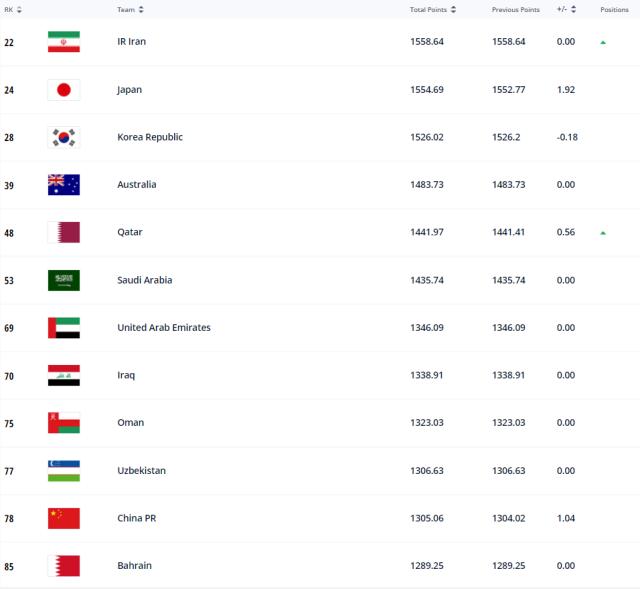 广发体育APP-FIFA国家队最新排名：国足世界第78 亚洲第11位
