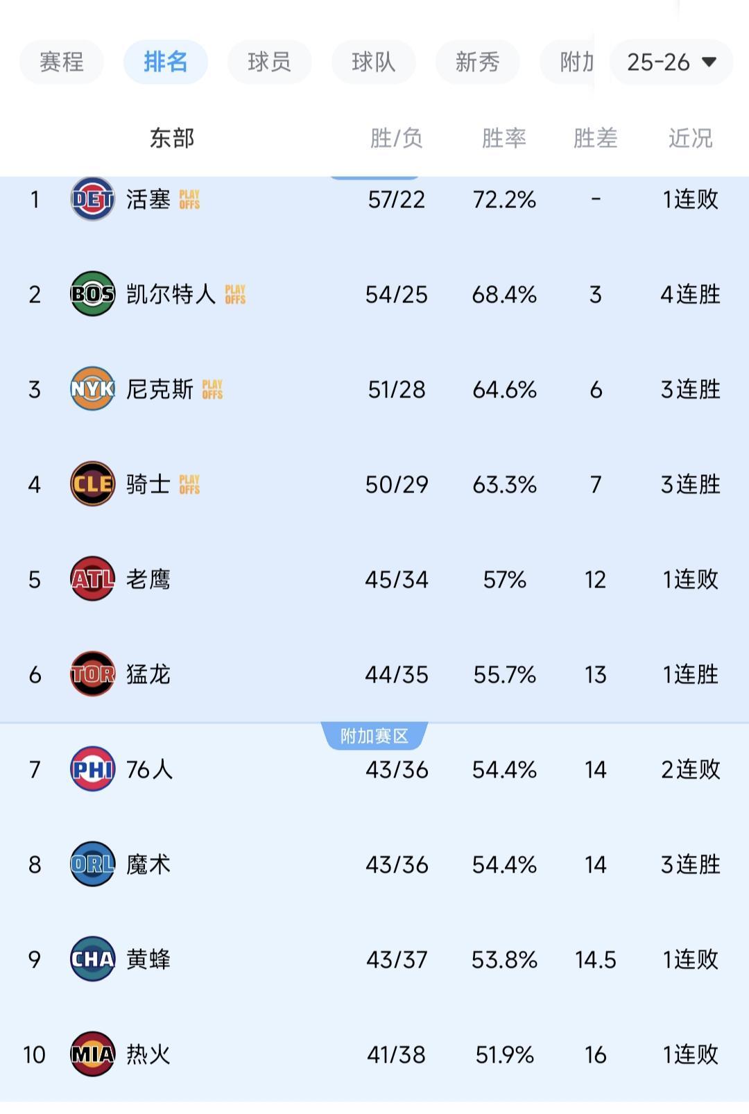 广发体育APP-随着绿军4连胜,热火26分惨败!东部最新排名出炉,5-10大乱斗